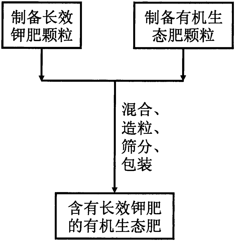 A kind of organic ecological fertilizer containing long-acting potassium fertilizer and its application method