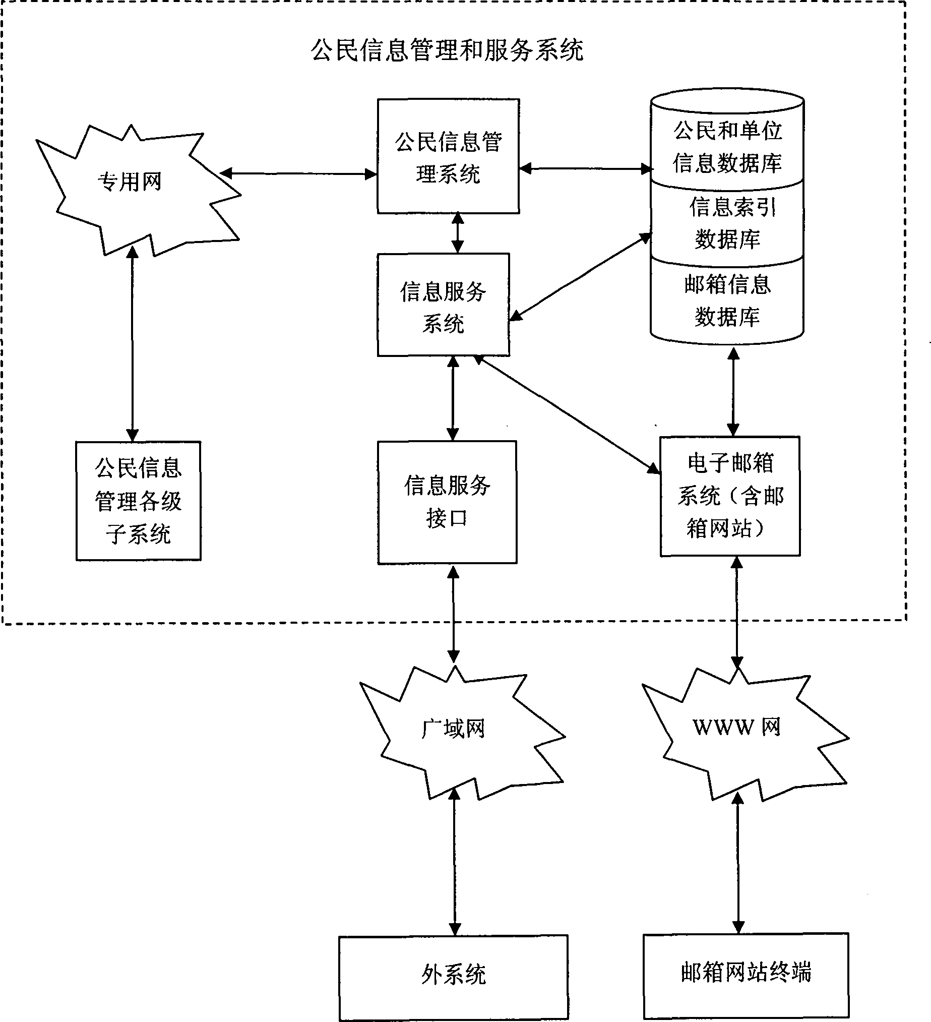 Citizen information management system method