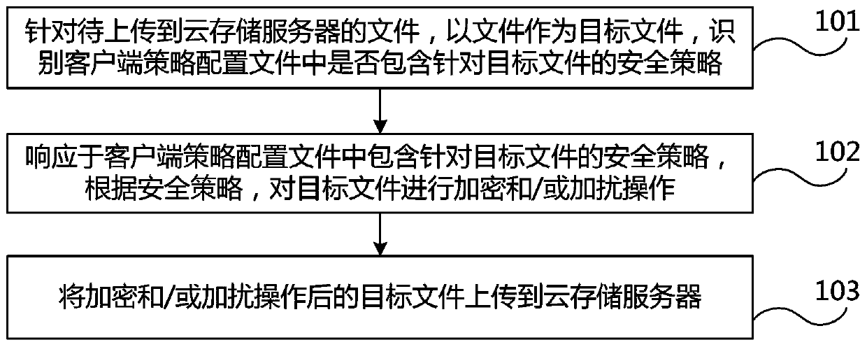 Method, client device and system for using public cloud storage service