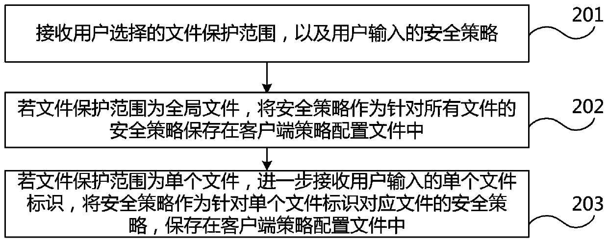 Method, client device and system for using public cloud storage service