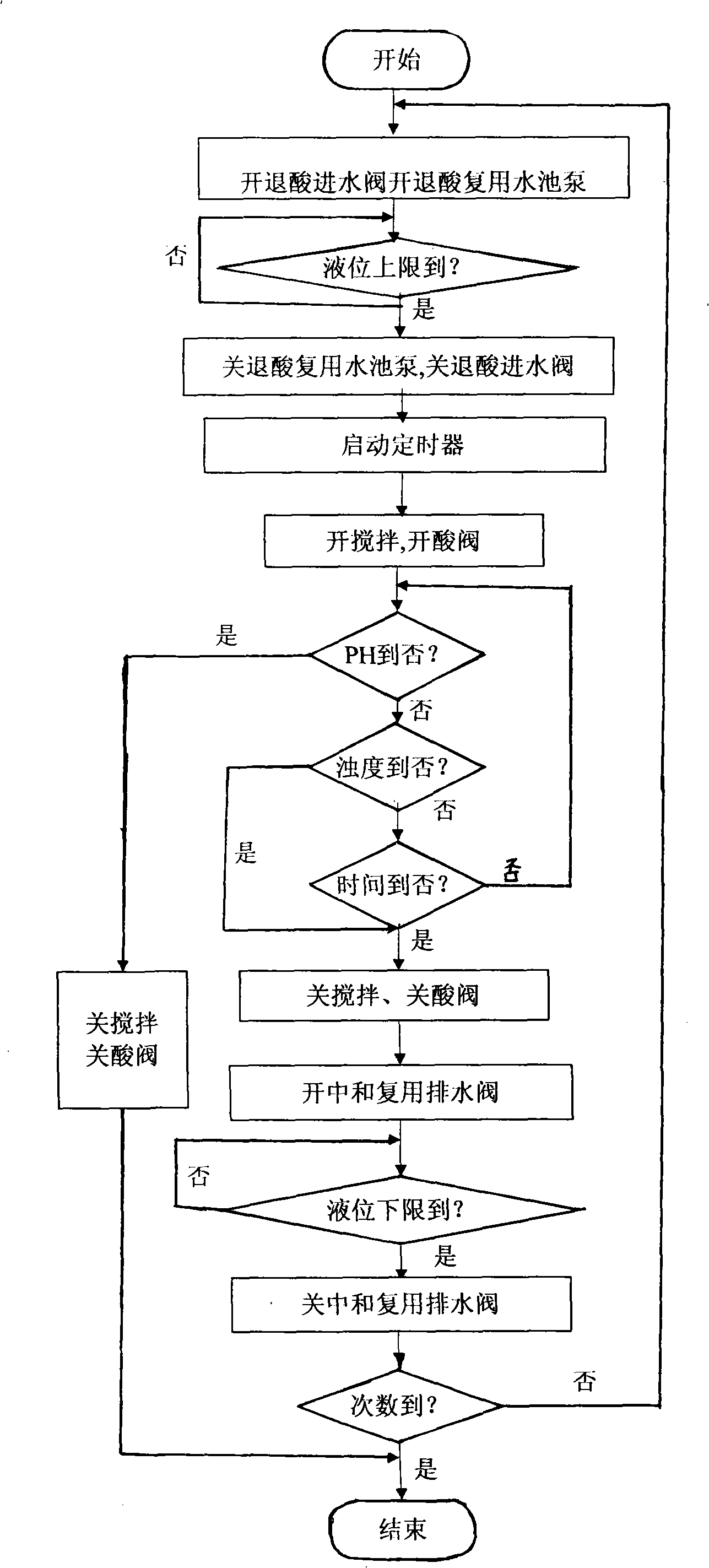 Automatic control system for neutralization process in gelatin production