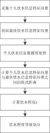 A water cup and method for monitoring personal water drinking habits