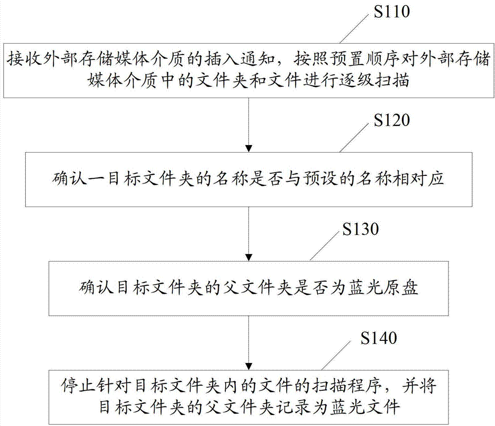 Method and equipment for scanning media file
