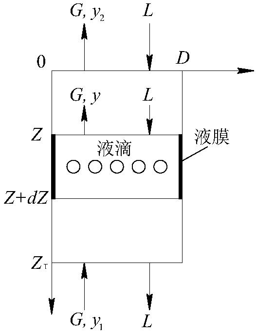 A method for determining the spray tower system of ammonia desulfurization and SO2 absorption and mass transfer coefficient