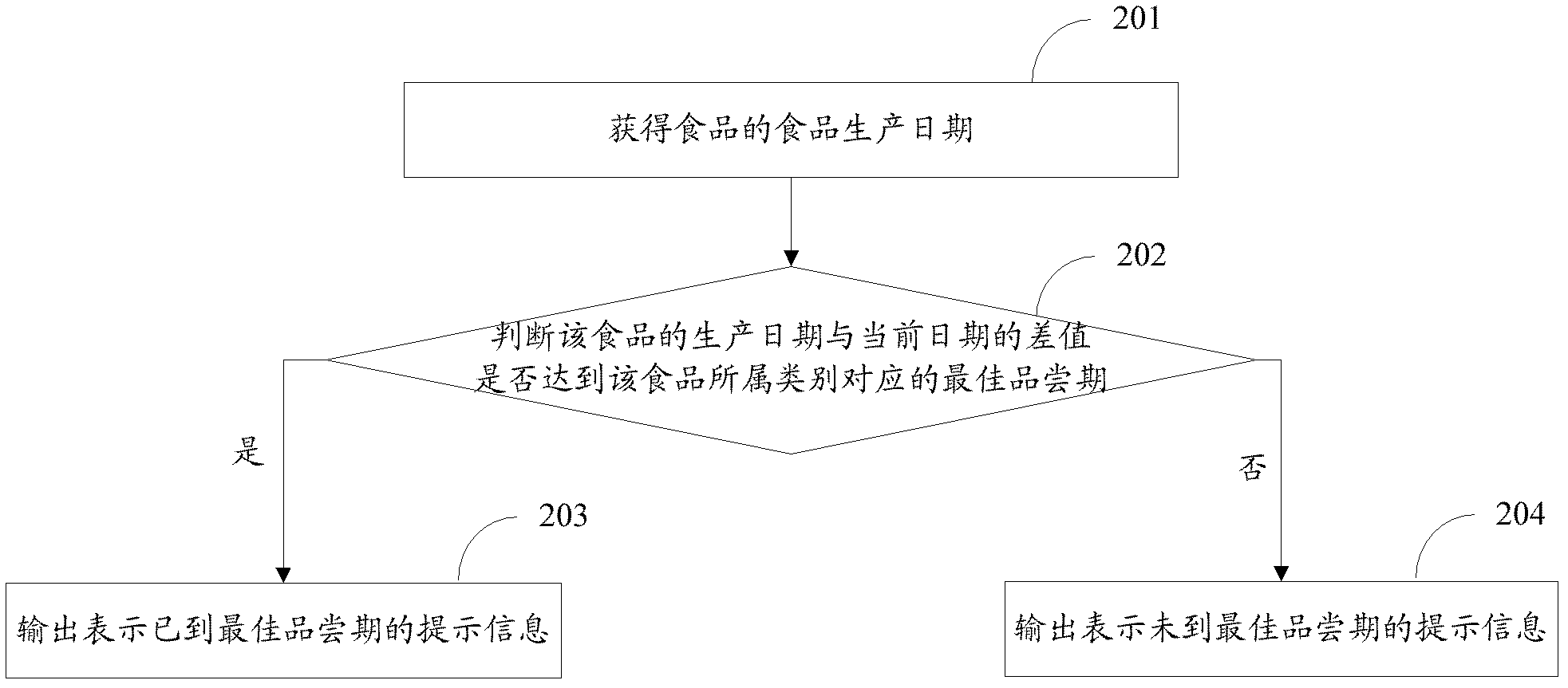 Method and device for monitoring food information