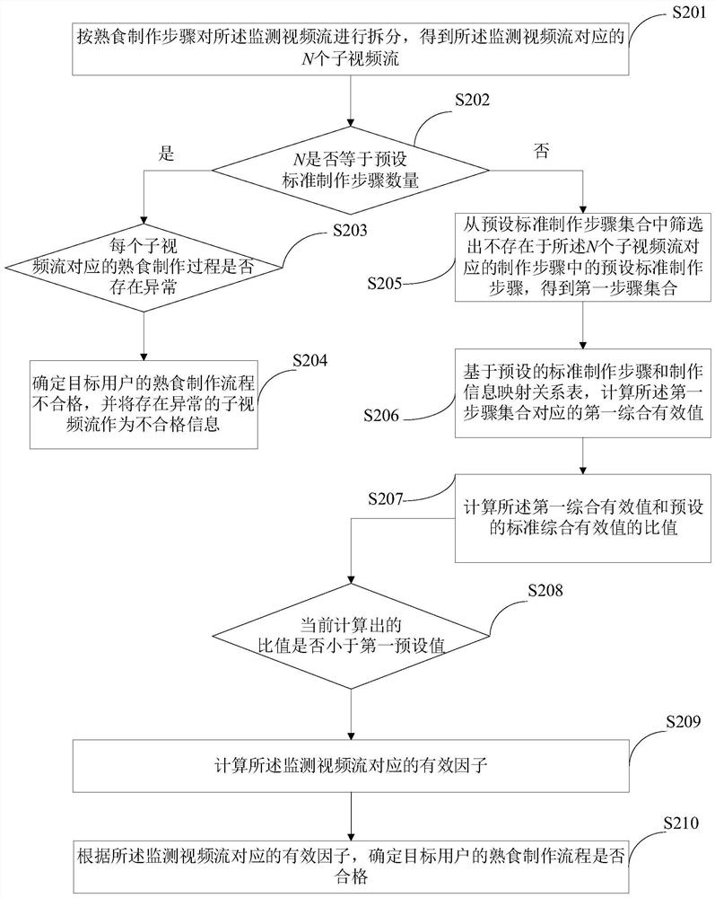 Method and system for monitoring cooked food making implementation situation