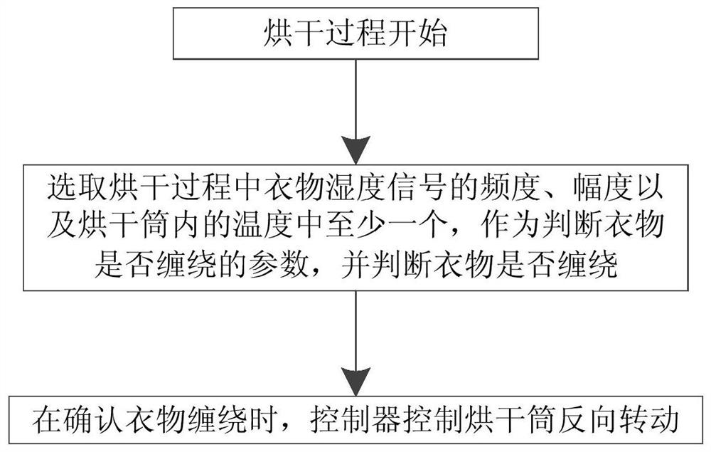Clothes entanglement detection method for clothes drying equipment and clothes drying equipment