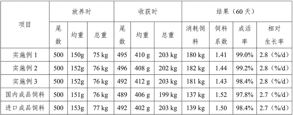 Fish meal-free high-protein Chinese sturgeon feed and preparation method thereof