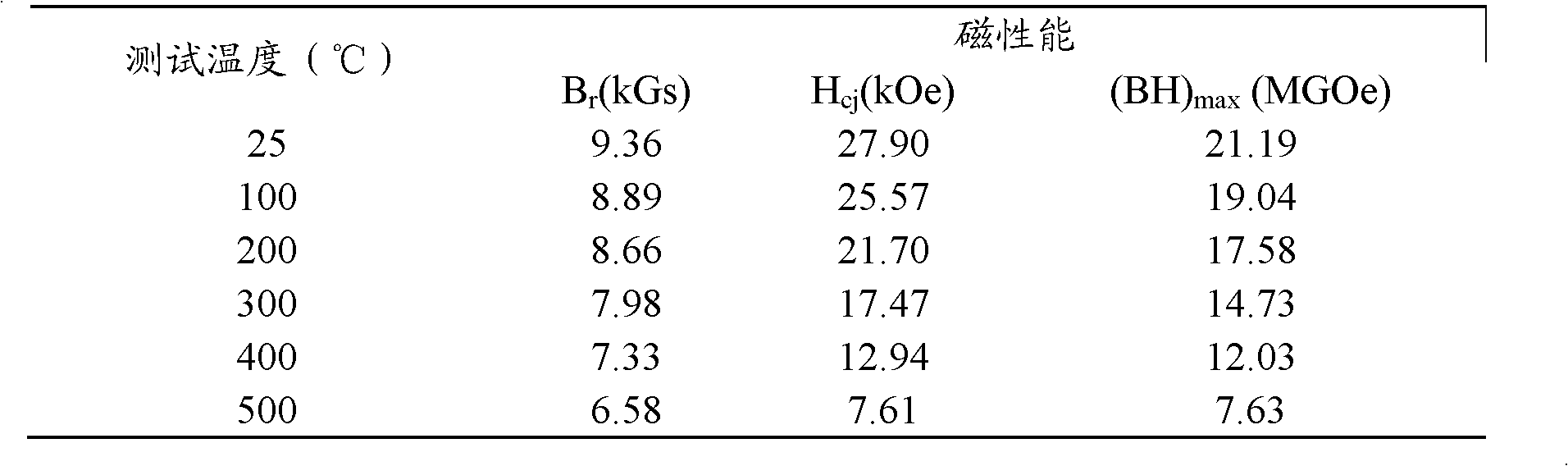 Method for preparing high-coercivity SmCoFeCuZr (samarium-cobalt-ferrum-copper-zirconium) high-temperature permanent magnet by doping nano-Cu powder