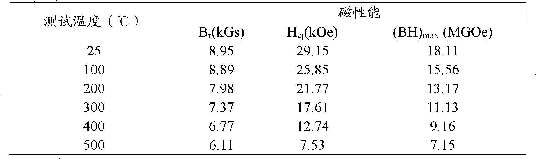 Method for preparing high-coercivity SmCoFeCuZr (samarium-cobalt-ferrum-copper-zirconium) high-temperature permanent magnet by doping nano-Cu powder