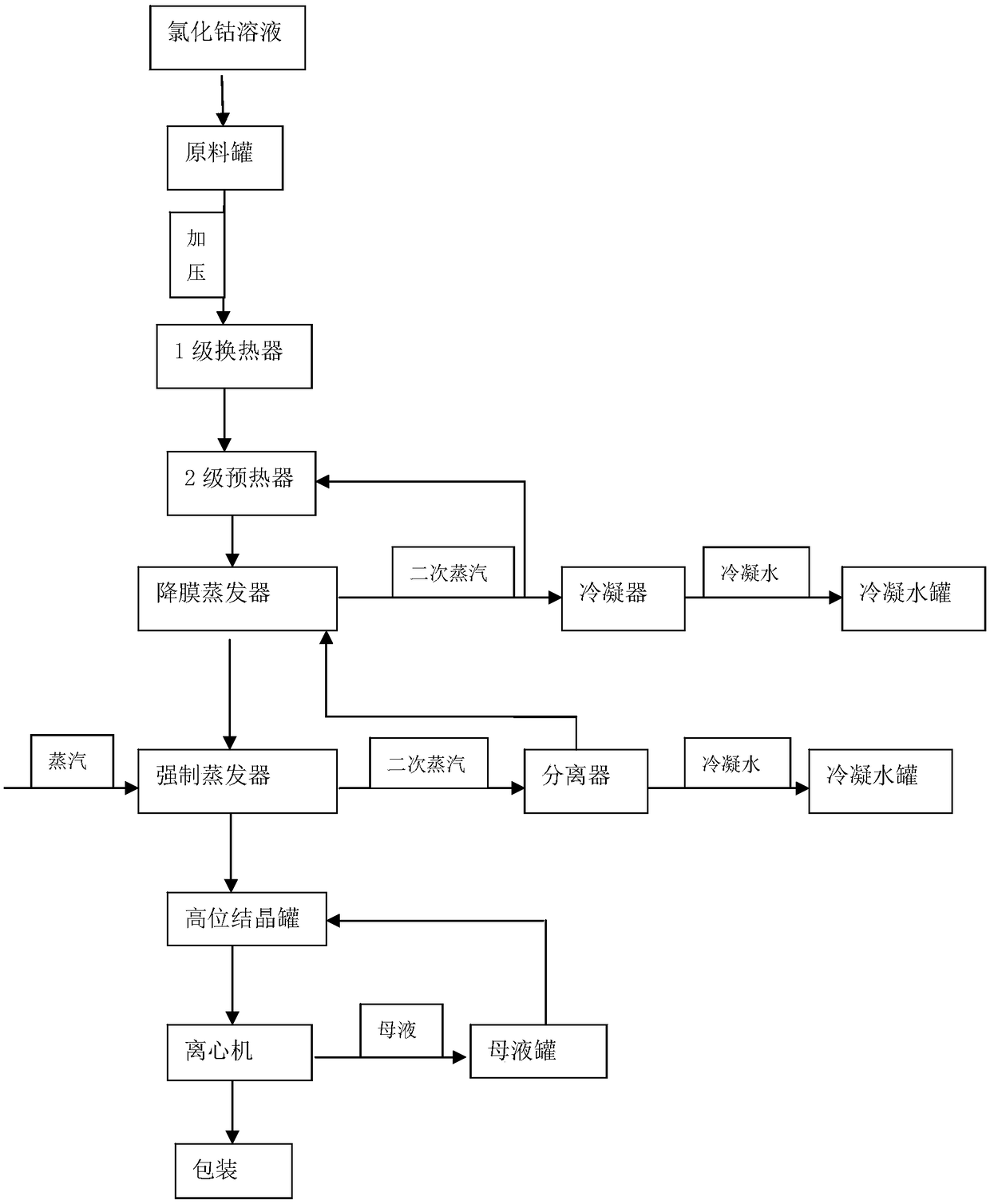 Method for preparing cobalt chloride through evaporation and crystallization of cobalt chloride