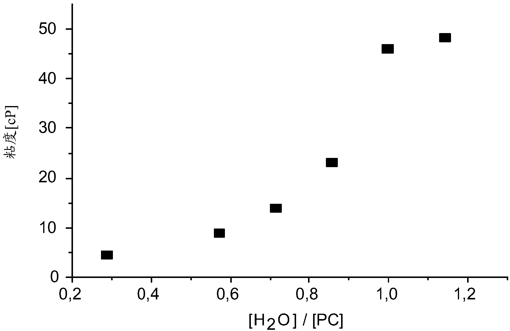 Formulation of colloidal titanium-oxide solutions composition for coating and printing methods, and improvement of the output and lifespan of organic p-i-n/n-i-p photovoltaic cells