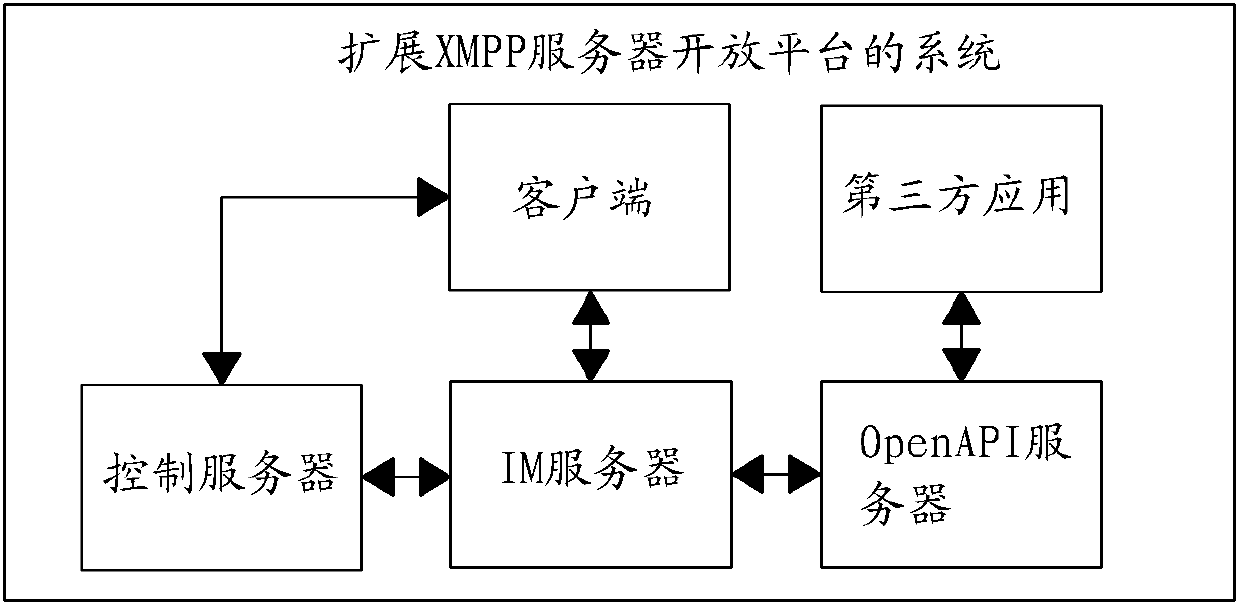 System and method for expanding extensible messaging and presence protocol (XMPP) server open platform