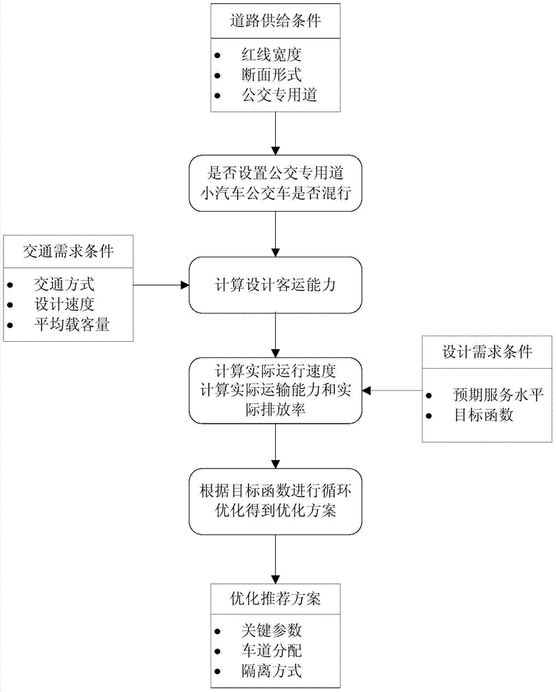Multimode city road cross section resource coordinated configuration method