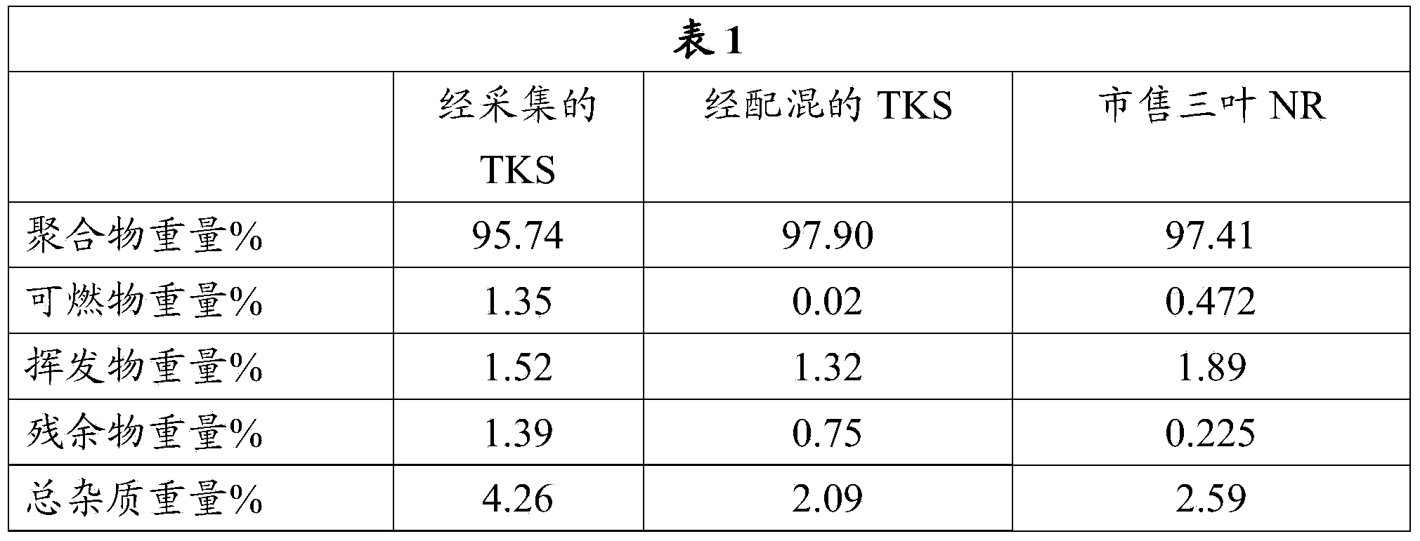 Compositions containing purified non-Hevea rubber and related purification methods