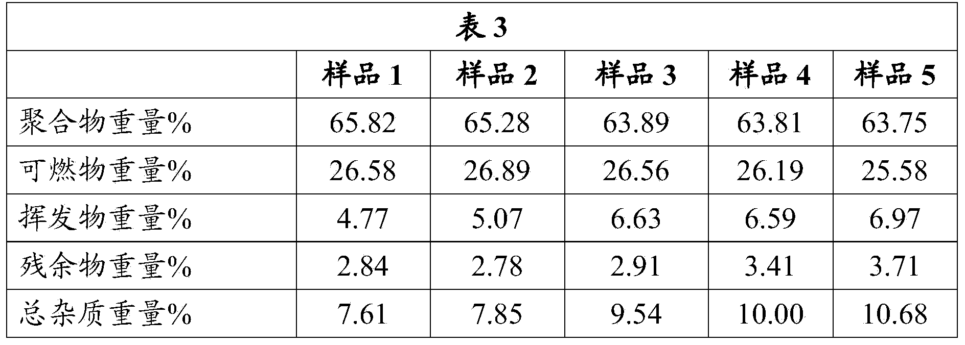 Compositions containing purified non-Hevea rubber and related purification methods