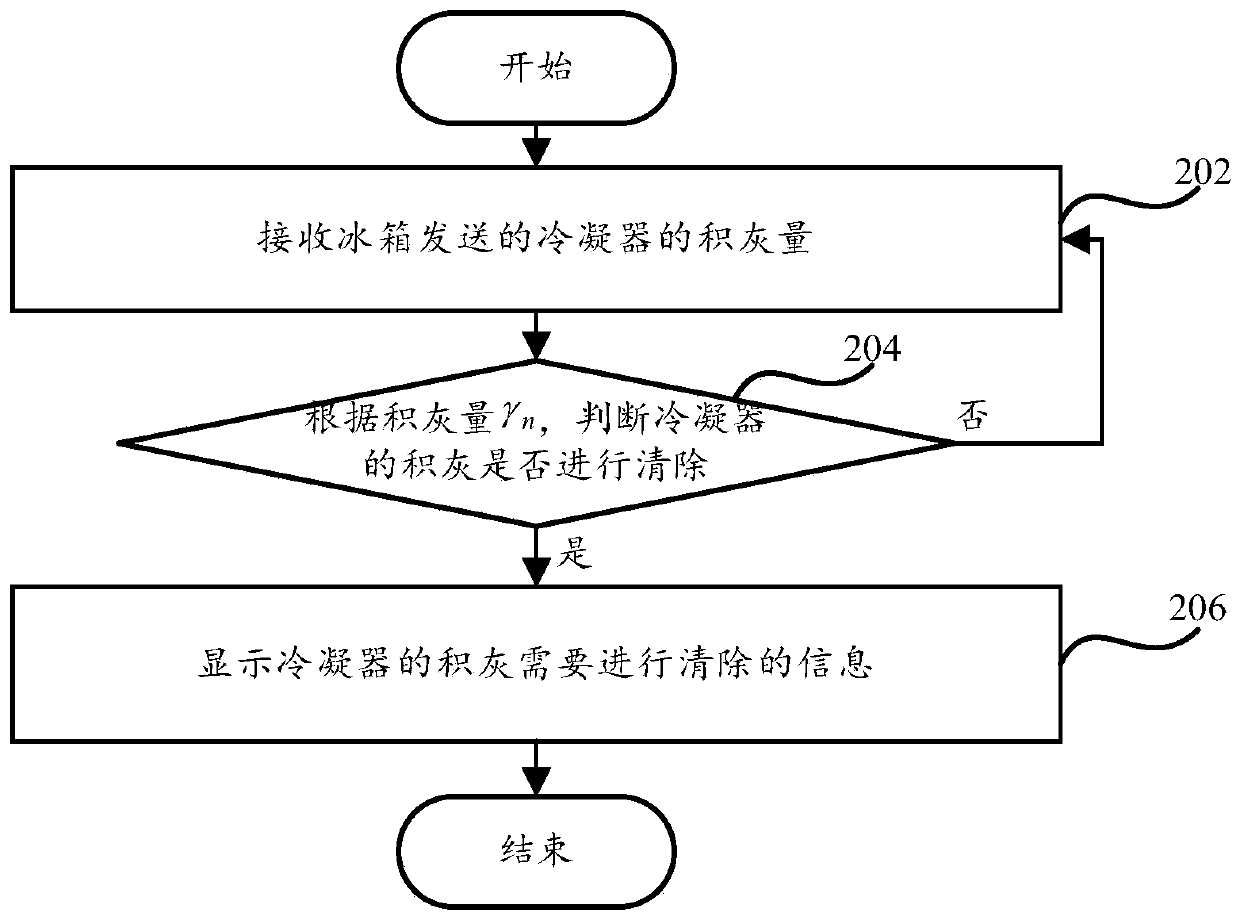 Control method and system for intelligent maintenance of condenser dust accumulation, refrigerator and terminal