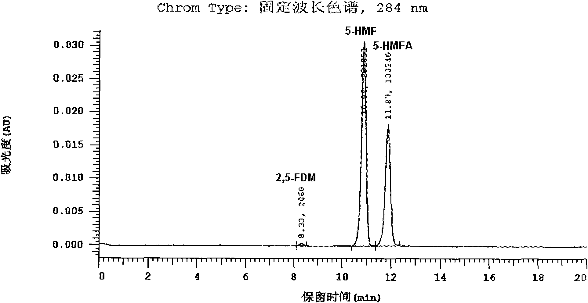 Method for preparing 5-hydroxymethyl furfural and 2,5-furandimethanol simultaneously