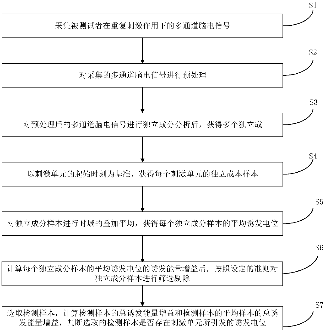 Multi-channel evoked potential detection method and system based on independent component analysis