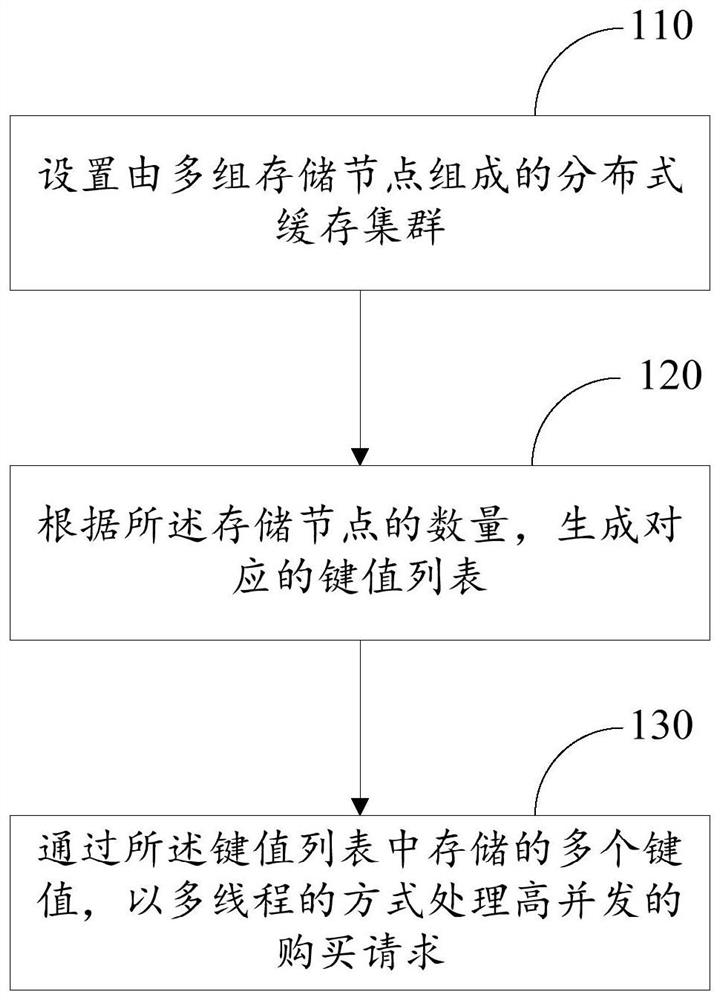 High-concurrency processing method and device, processing equipment and computer storage medium