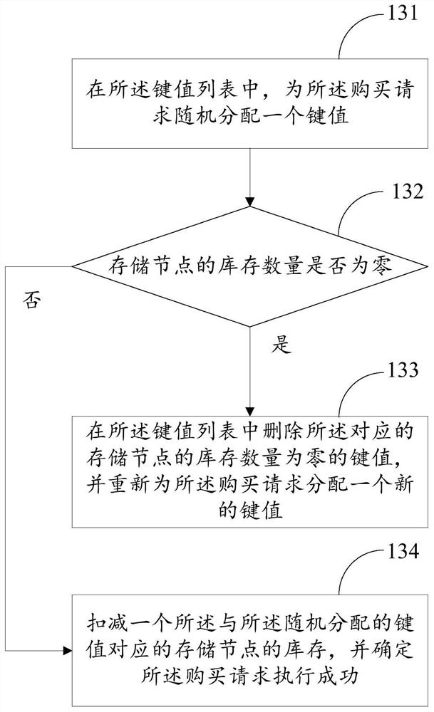 High-concurrency processing method and device, processing equipment and computer storage medium