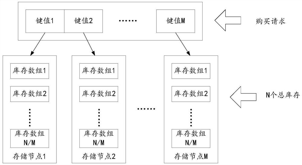 High-concurrency processing method and device, processing equipment and computer storage medium