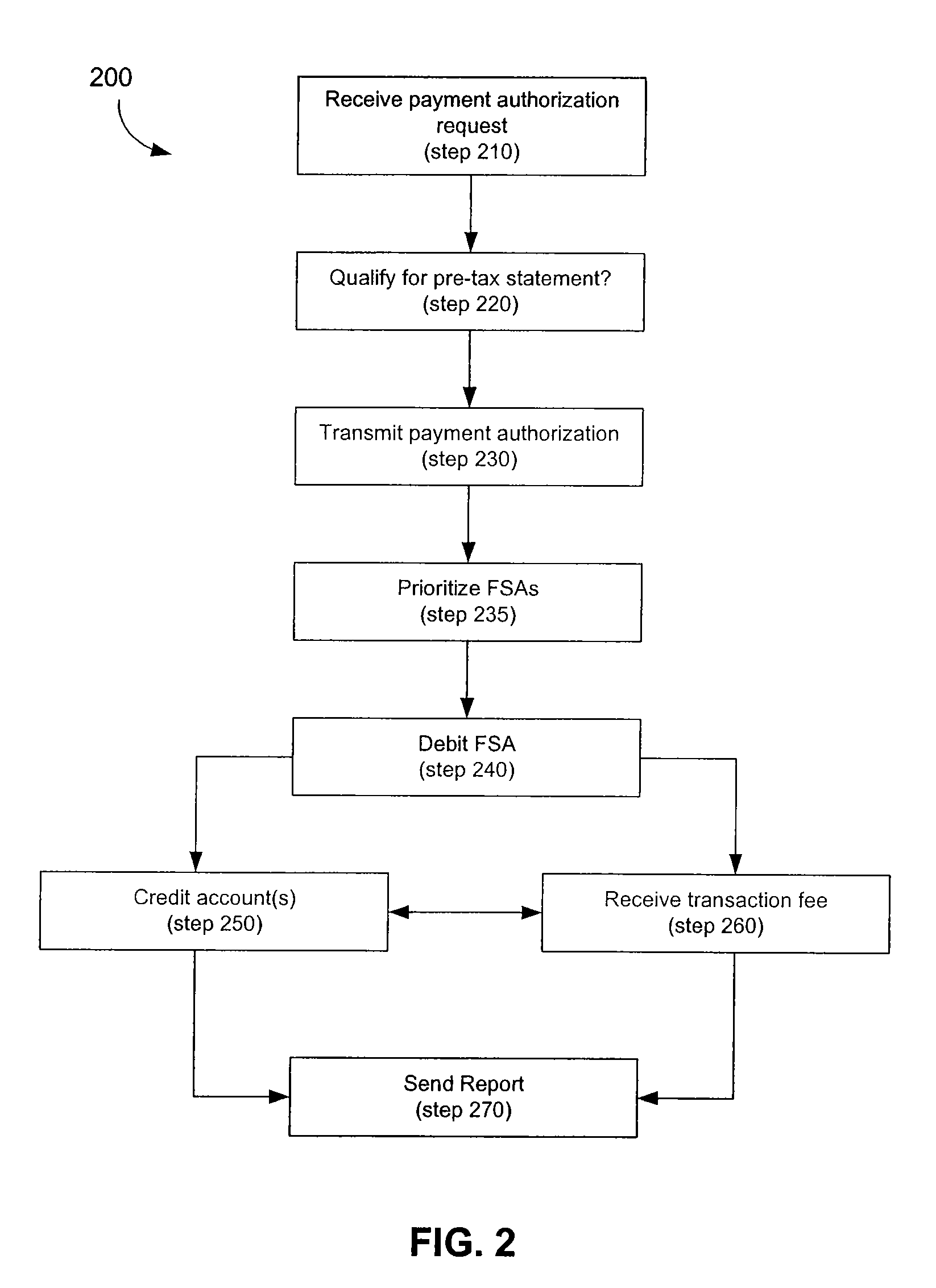 Spending Account Systems and Methods