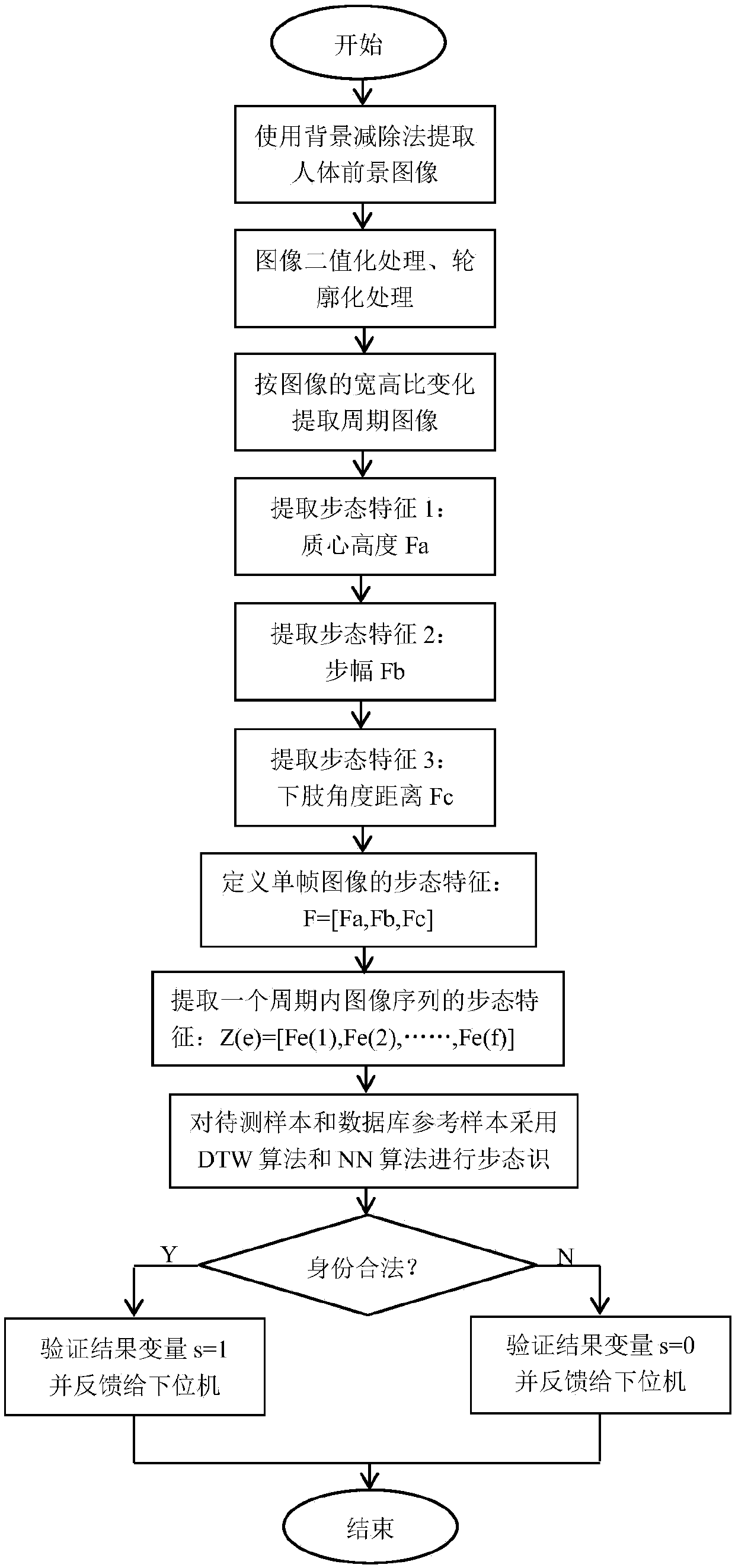 Video monitoring system and real-time gait recognition method