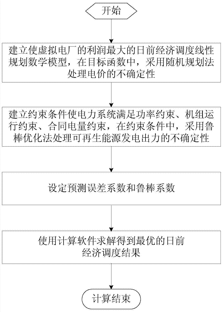 A Day-Ahead Economic Dispatch Method for Virtual Power Plant