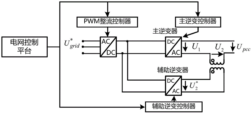 Power grid simulator having accurate harmonic voltage and virtual impedance control