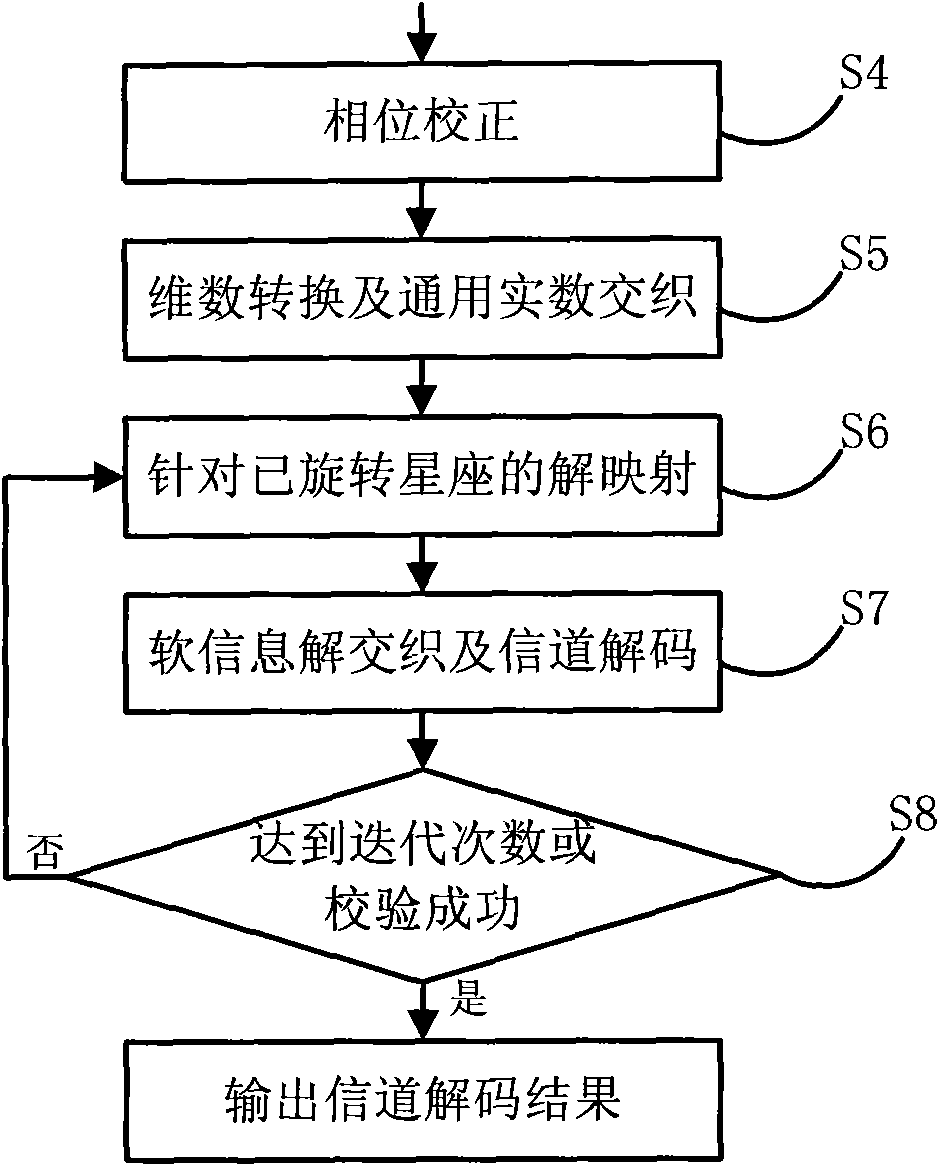 Multidimensional constellation mapping based coding and modulating method, demodulating and decoding method and system