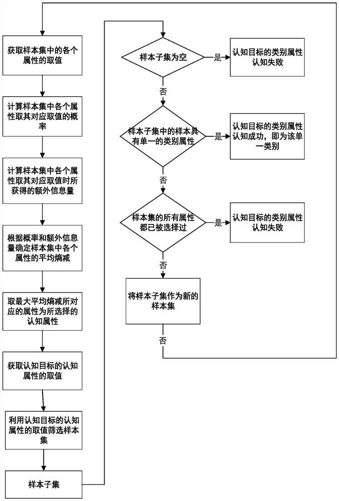 Cognitive attribute selection method and system, category attribute determination method and system and storage medium