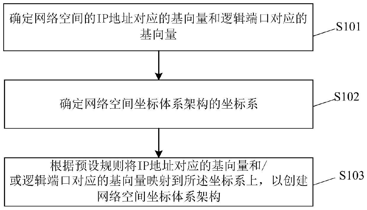 Method and device for creating network space coordinate system architecture based on ip address and logical port