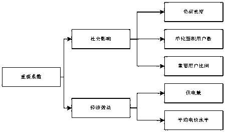 Method for calculating construction priority of regional distribution network based on unit system