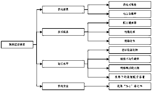 Method for calculating construction priority of regional distribution network based on unit system