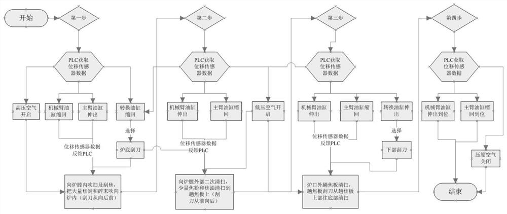 Mechanical arm decoking device for coke oven locomotive and control method