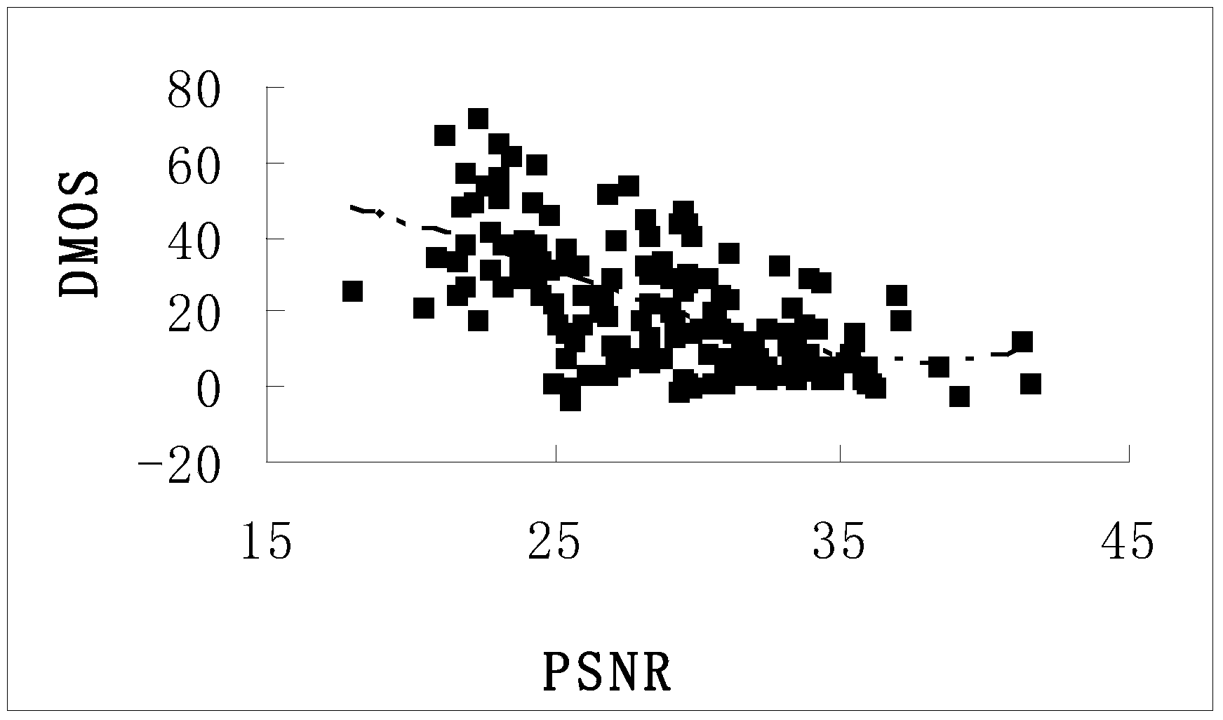 Objective video quality evaluation method based on space domain and time domain structural similarities