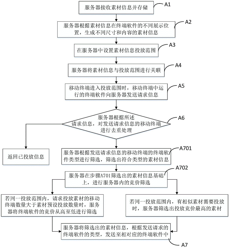 Mobile terminal advertisement delivery method based on geographical position