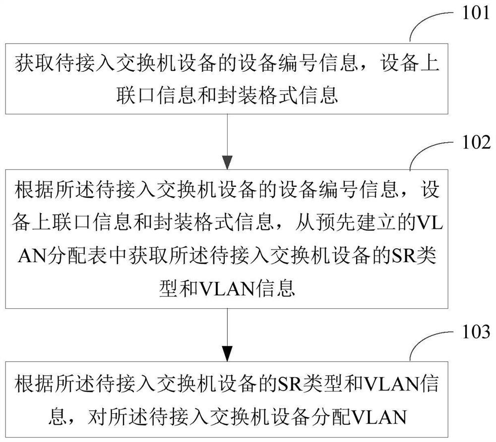 VLAN distribution method and device of switch equipment