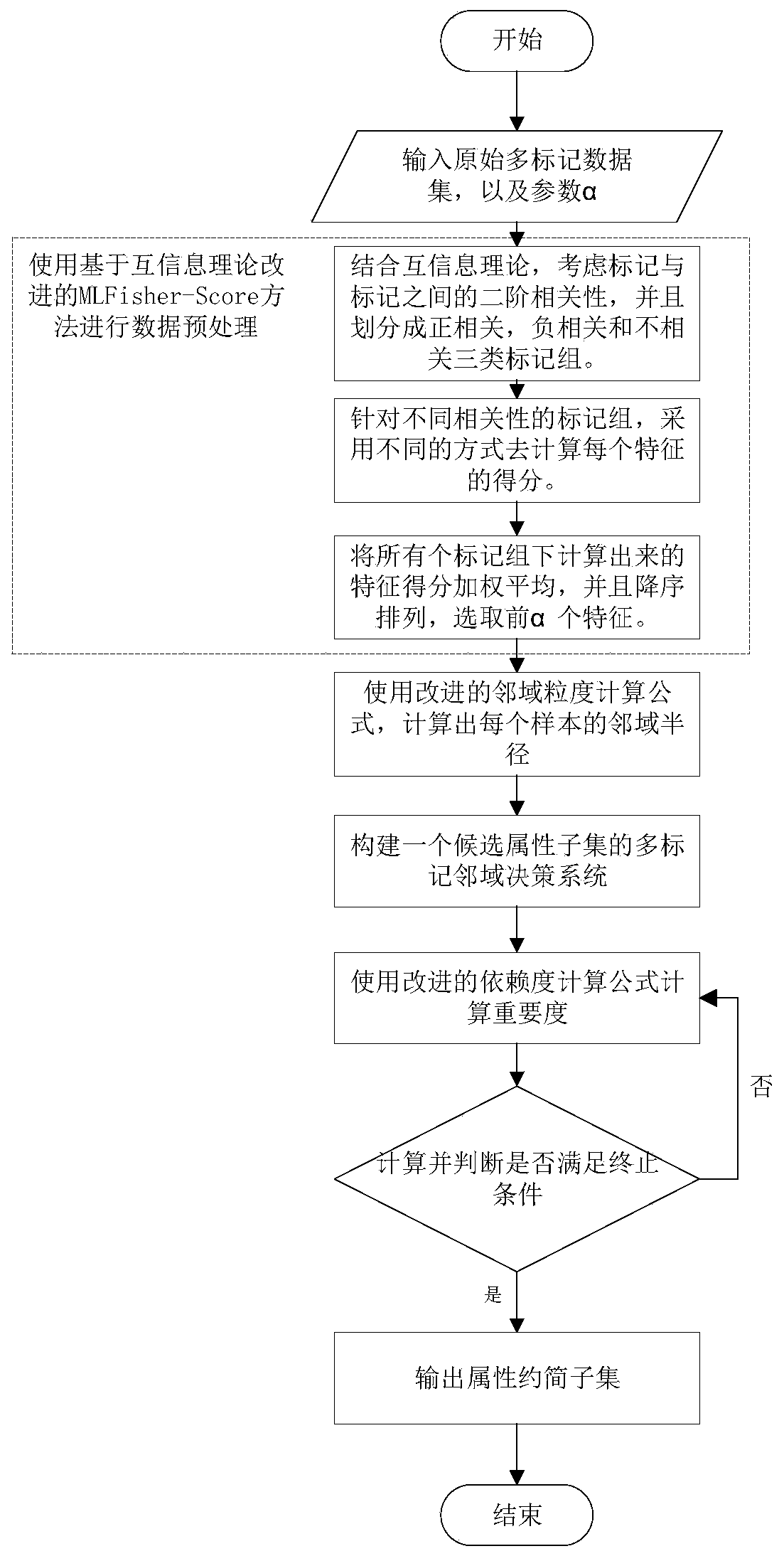 Multi-label text data feature selection method and device