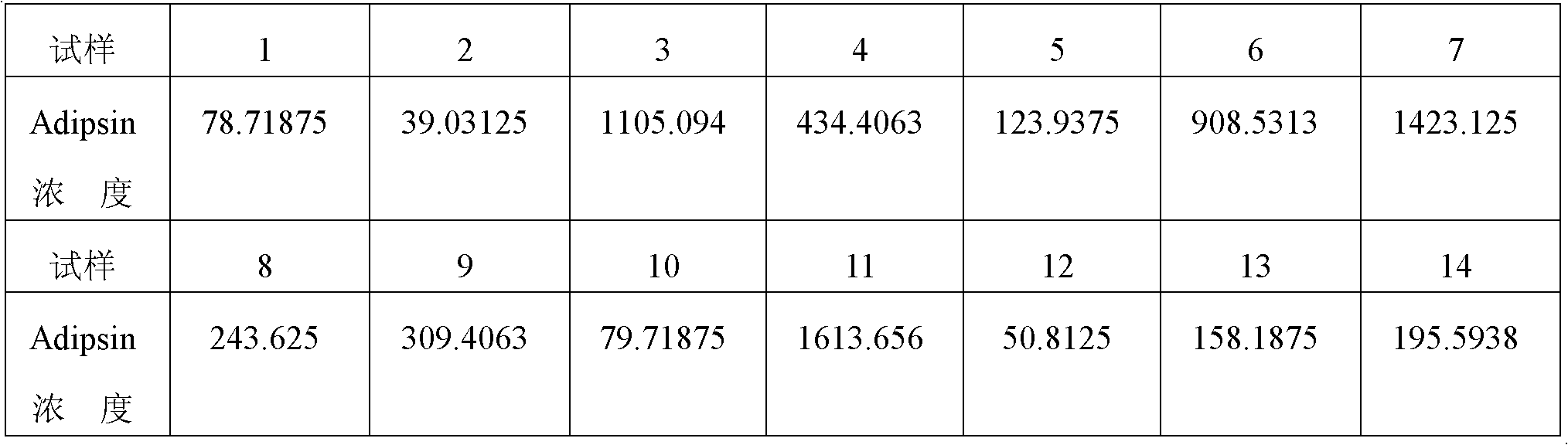 Preeclampsia detection kit adopting Adipsin as detection index, and preparation method thereof