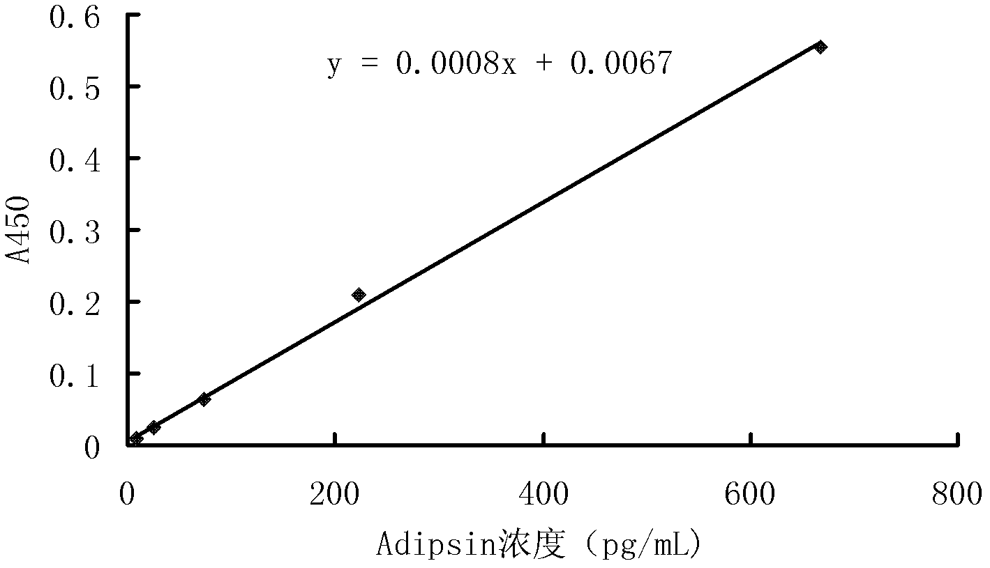 Preeclampsia detection kit adopting Adipsin as detection index, and preparation method thereof