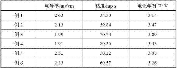 Method for preparing magnesium metal through electrolysis by using novel magnesium deep eutectic solvent