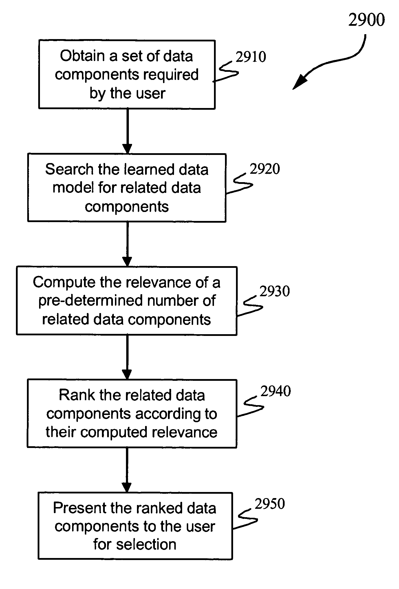 Method of using recommendations to visually create new views of data across heterogeneous sources