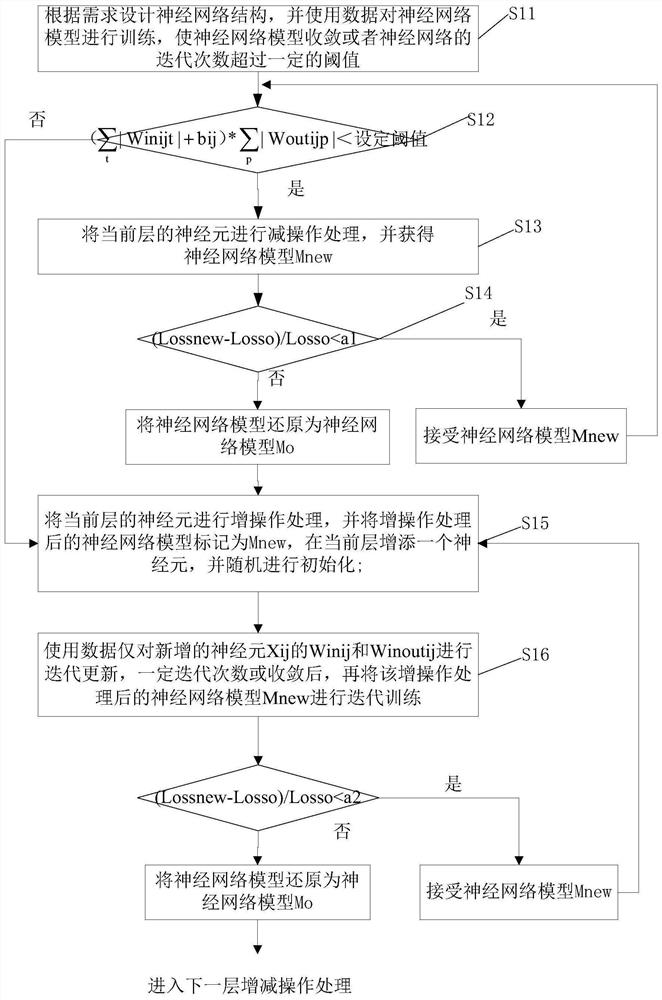 Self-increasing and decreasing method of neural network nodes, computer equipment and storage medium