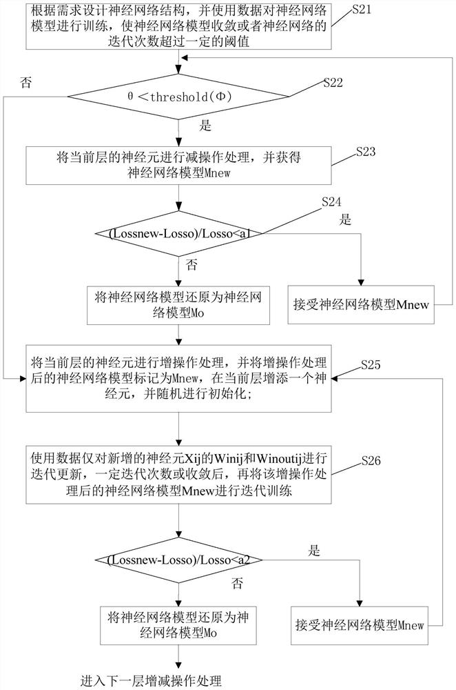 Self-increasing and decreasing method of neural network nodes, computer equipment and storage medium