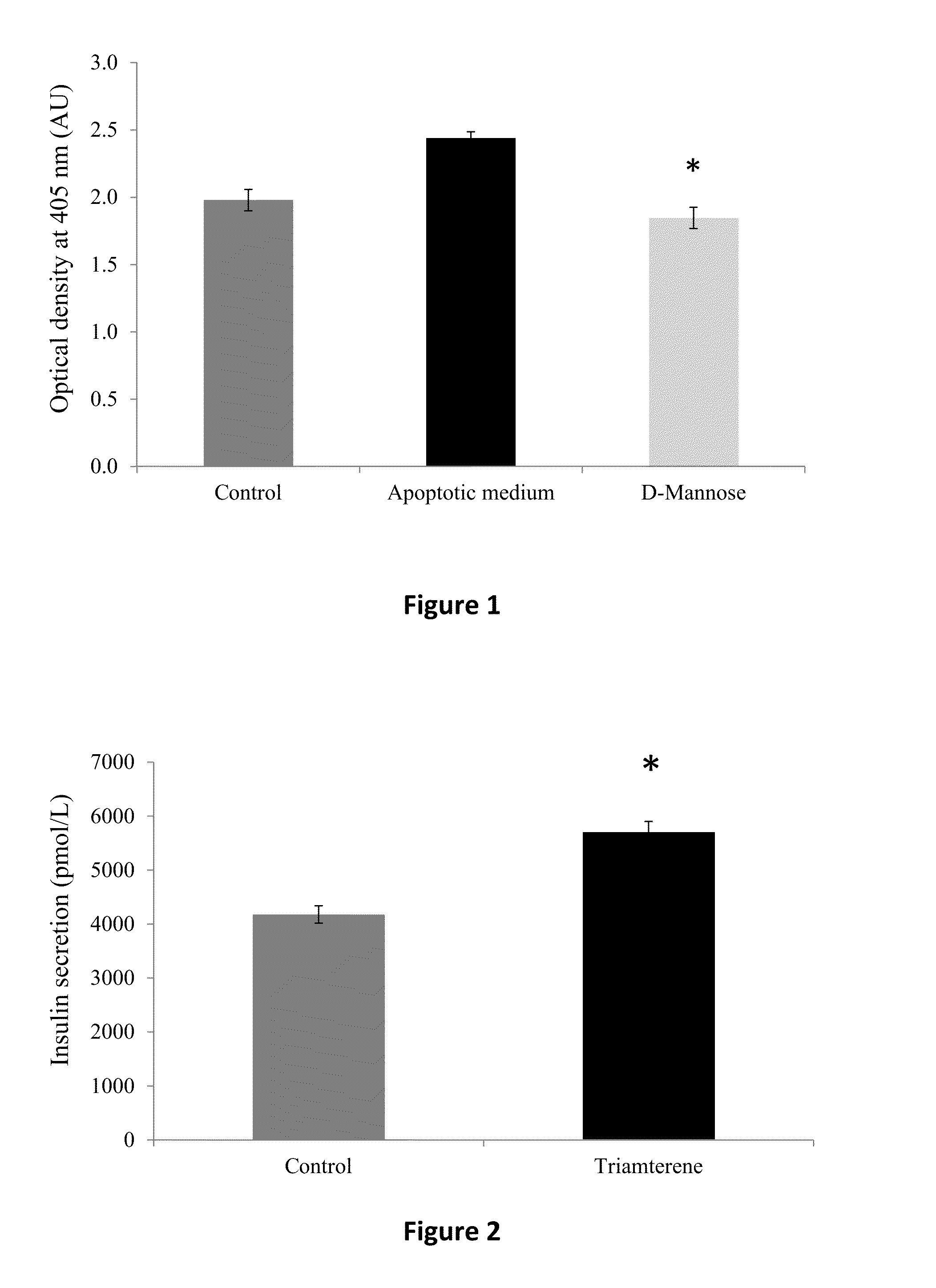 Compositions, methods and uses for the treatment of diabetes and related conditions by controlling blood glucose level