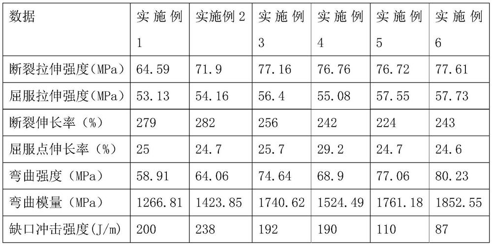 A ternary blend alloy material with balanced rigidity and toughness and preparation method thereof