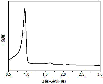 Synthesis method and use of nitrogen-containing functional mesoporous polymer