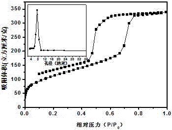 Synthesis method and use of nitrogen-containing functional mesoporous polymer